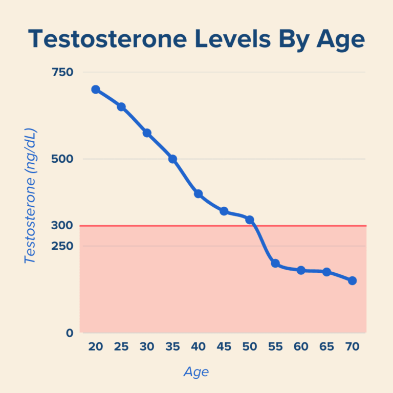 What are normal testosterone levels by age chart?